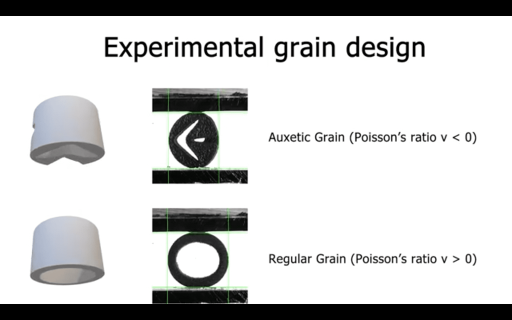 En la imagen se observa la diferencia en el comportamiento de un grano regular versus un grano de un material auxético al ser comprimido.