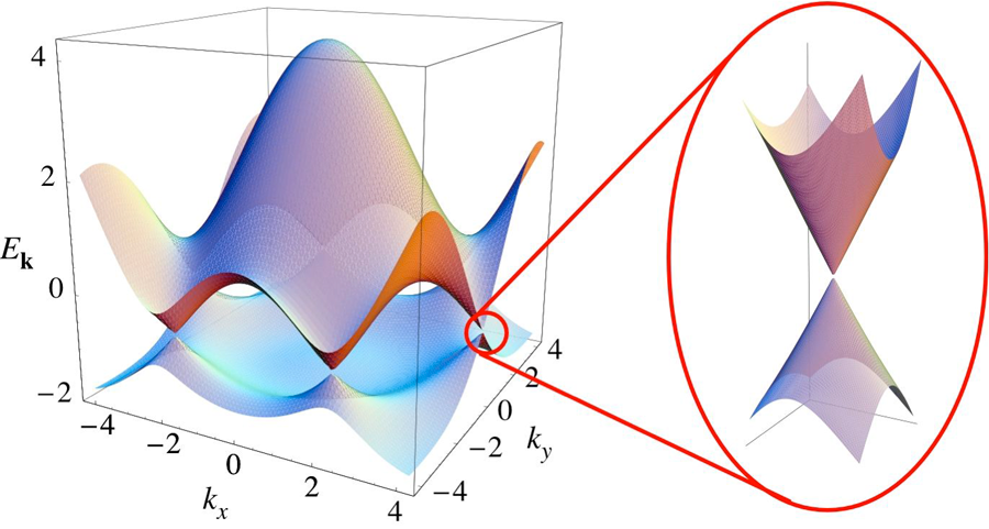 Gráfico Weyl semimetal